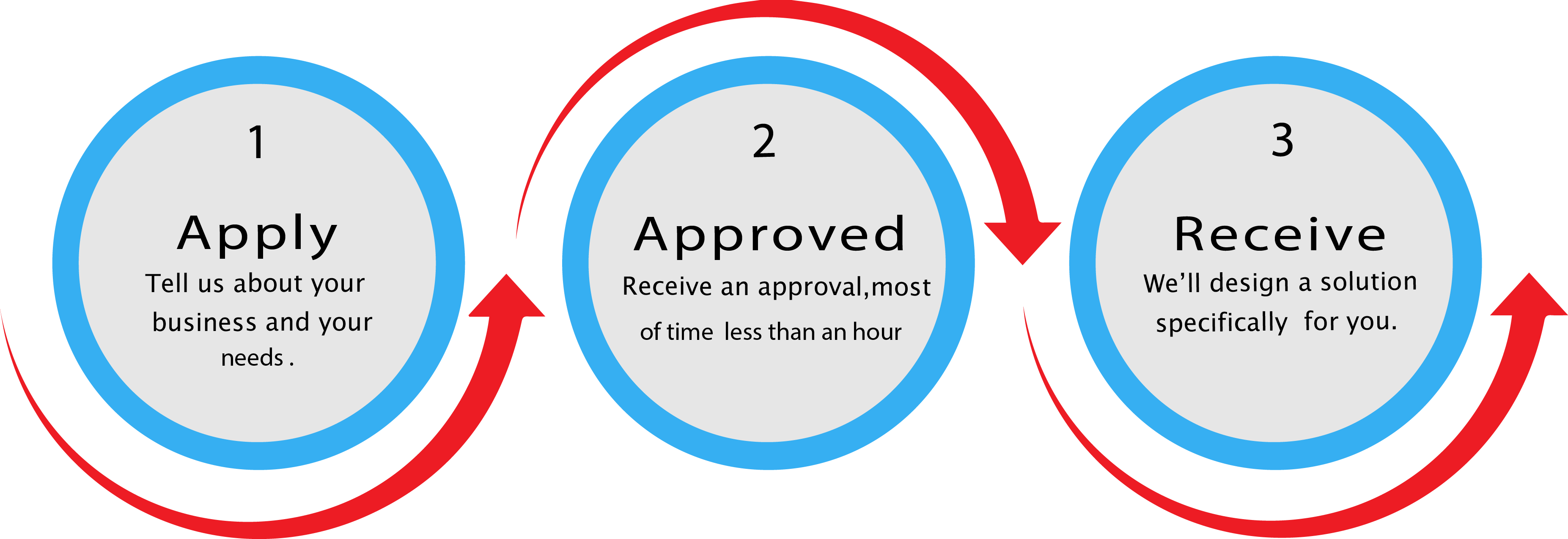 Fast business funding process